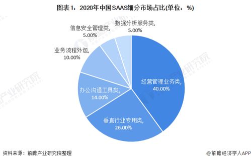 2021年中國SaaS行業(yè)細分產(chǎn)品競爭格局分析 新銳產(chǎn)品以數(shù)據(jù)安全與大數(shù)據(jù)為核心