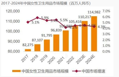 2023年女性用品市場(chǎng)深度分析 增長(zhǎng)穩(wěn)中有進(jìn)，衛(wèi)生用品需求升級(jí)
